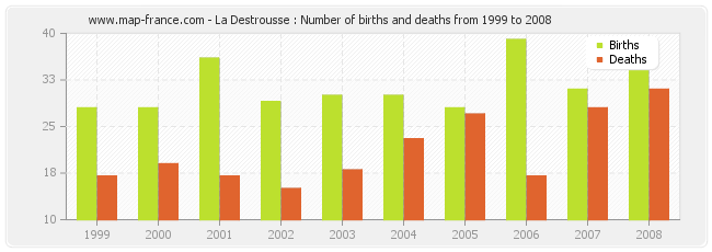 La Destrousse : Number of births and deaths from 1999 to 2008